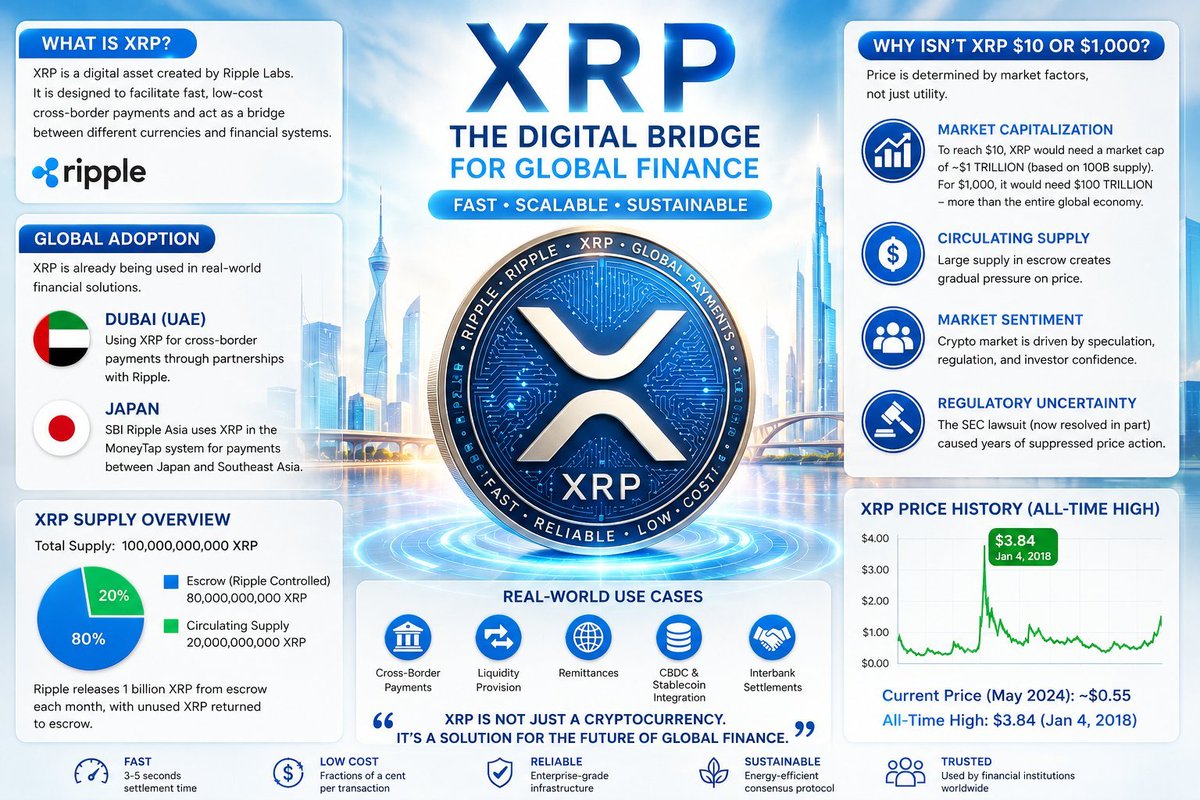 Ripple_Mino's tweet photo. I'm genuinely confused and seeking some clarification.

So I'm a bit confused about XRP. If XRP has been chosen as a bridge connecting other financial currencies, and countries like Dubai and Japan have already started using this technology, why hasn't its price skyrocketed?

What prevented XRP from reaching $1,000? Or more realistically, $10? It clearly has huge potential, especially since Trump took office, but I can't understand why the price is still so low. Is it because 80% of the supply is controlled by XRP's creators?

Can someone objectively explain this with numbers and factual data?👀

Thanks