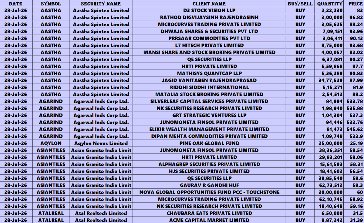KIAE3LOT's tweet photo. BULK DEALS (28-07-2026)
#NIFTY50 #NIFTY #BANKNIFTY #NSE #BSE #BULKDEALS #LARGEDEALS https://t.co/eXTJK5CyCv
