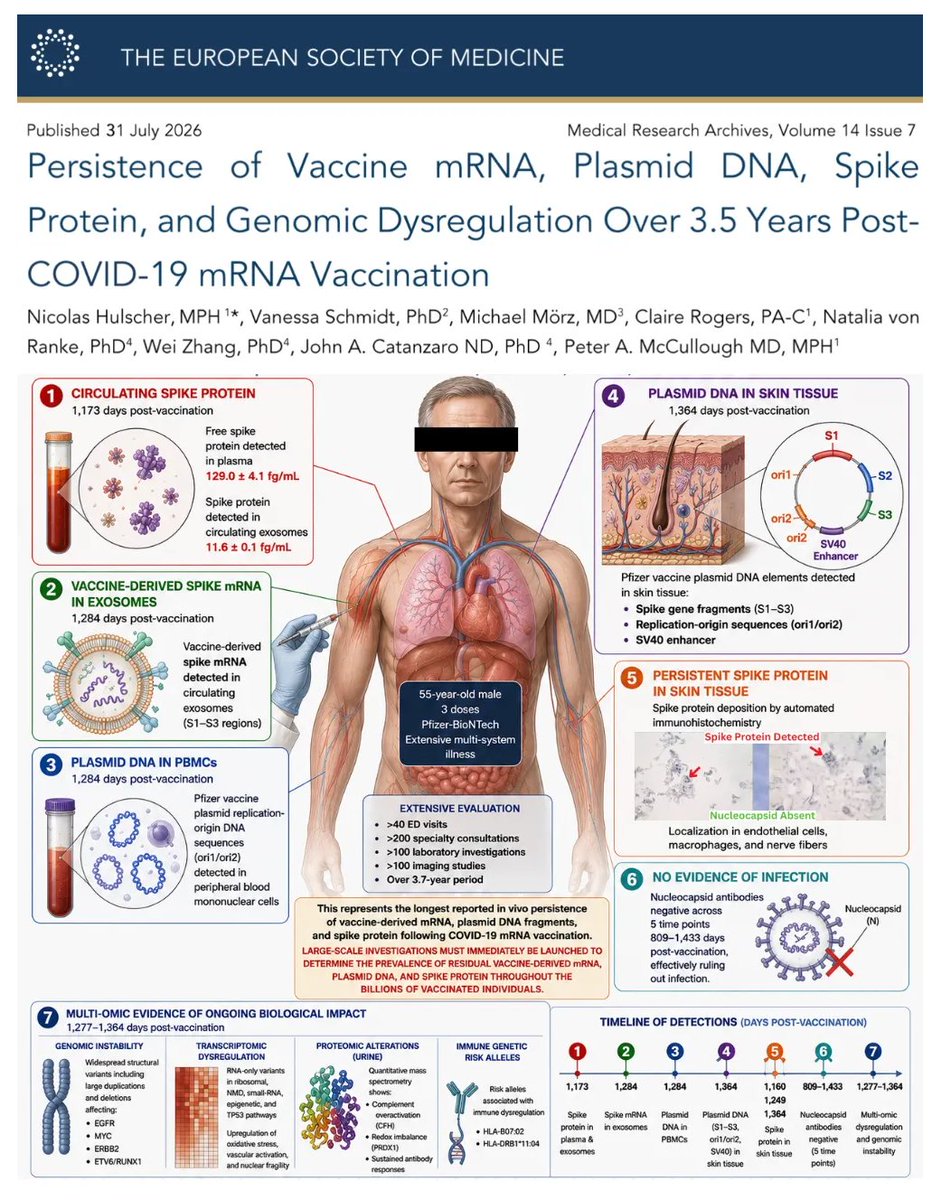 P_McCulloughMD's tweet photo. We have found circulating Pfizer mRNA and vaccine Spike protein 3.5 years later after a booster shot.  @McCulloughFund https://t.co/WEIi5vpjoT https://t.co/zjBX4ux81s
