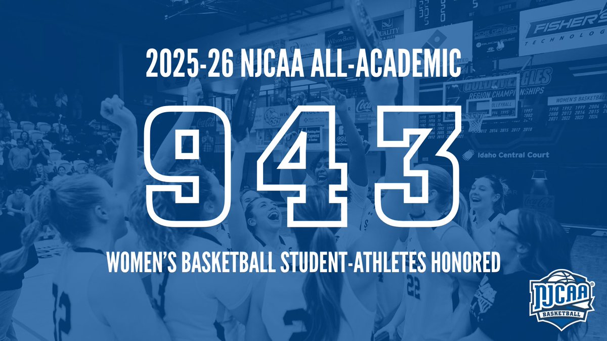 NJCAABasketball's tweet photo. 📚 943 #NJCAABasketball Women's student-athletes were named to the 2025-26 NJCAA All-Academic Teams with a 3.60 GPA or higher!  

Full list | https://t.co/B7mYrFLBn5 https://t.co/AlixGaZ6FC