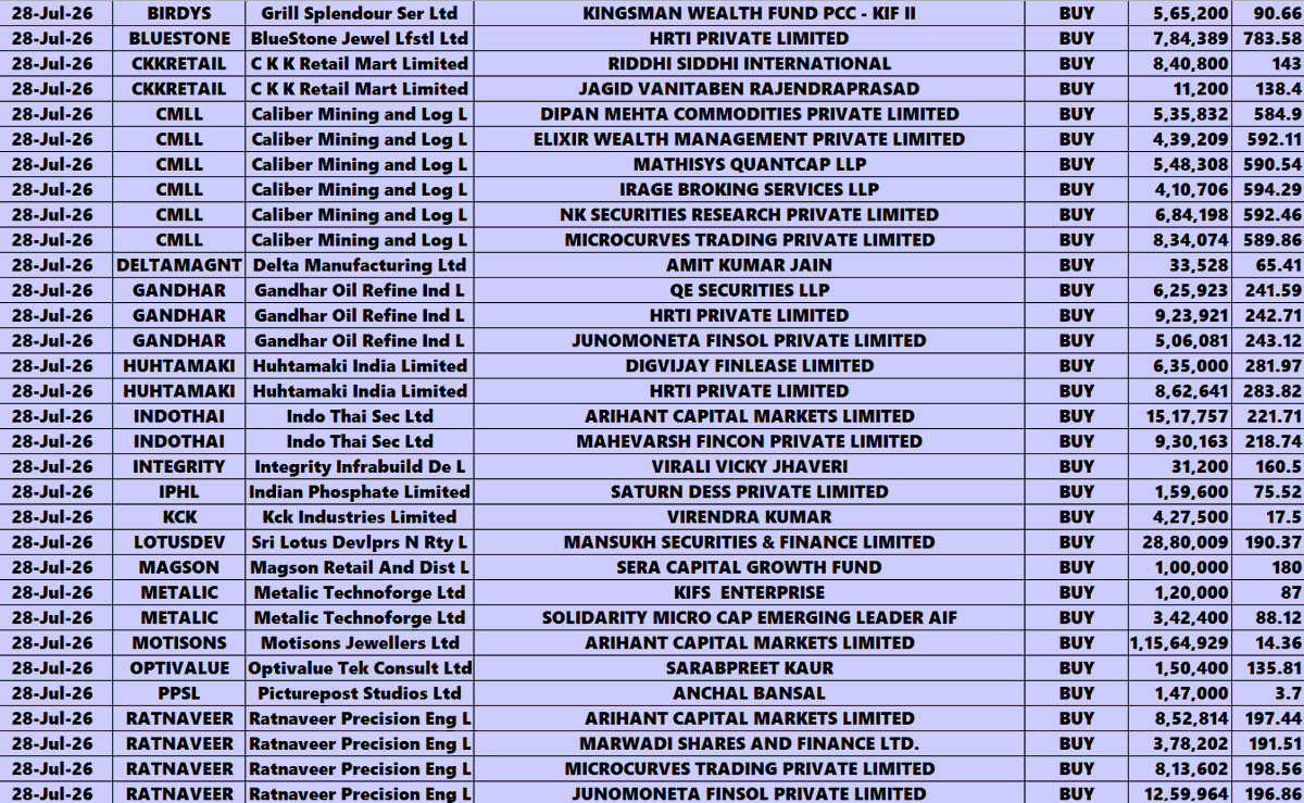 KIAE3LOT's tweet photo. BULK DEALS (28-07-2026)
#NIFTY50 #NIFTY #BANKNIFTY #NSE #BSE #BULKDEALS #LARGEDEALS https://t.co/eXTJK5CyCv