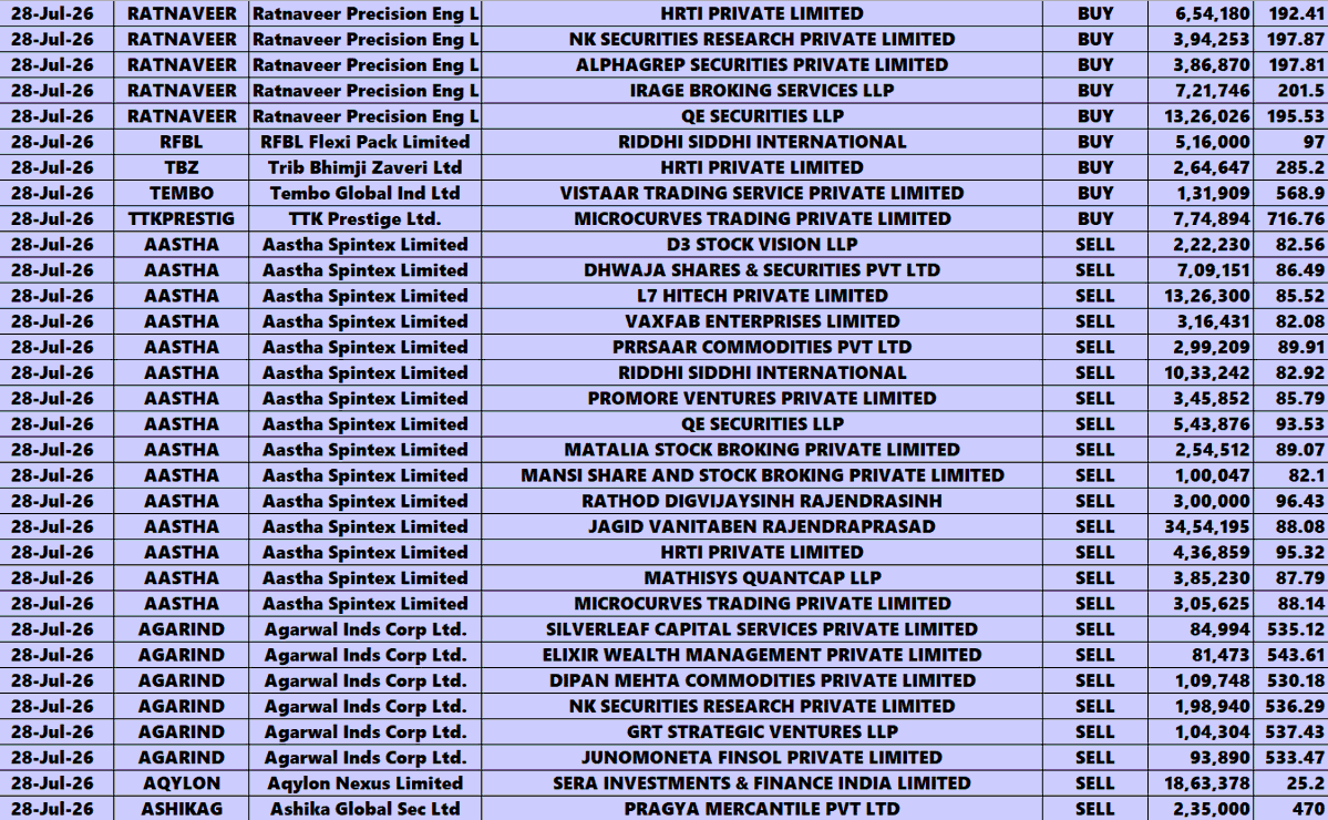 KIAE3LOT's tweet photo. BULK DEALS (28-07-2026)
#NIFTY50 #NIFTY #BANKNIFTY #NSE #BSE #BULKDEALS #LARGEDEALS https://t.co/eXTJK5CyCv