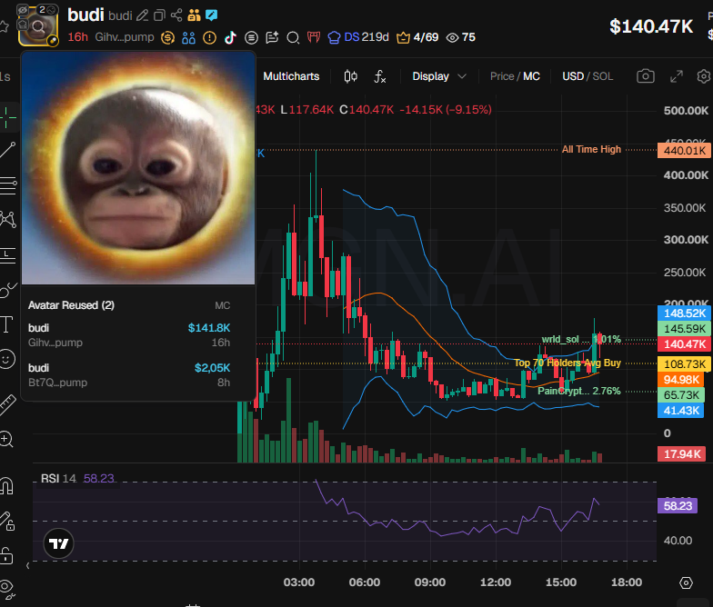 badattrading_'s tweet photo. $budi (CA Gihvutvj8wvAFLrazDgoHewwfy75ozjv3bGGdr87pump) doesn't have snipers and insiders per devsnightmare. wlrd_sol , Pain, MidTermDev, 6_96_9,  undercutteragent.eth are top holders.

A cluster has 5.6% on the bubblemap. CEX cluster has 64.1%, Binance funded wallets have 22.6%, Coinbase 22.9%, Robinhood 10.9% (high), Kraken 9.2% (high), Kucoin 8%, Moonpay 3.9%, Cryptocom 3.6%, Bybit 3.4%, OKX 3.4%,  Gate 2.3%.

Top 10 holders have 22.5%, 1.23k holders with an average bag at $115. Nfa