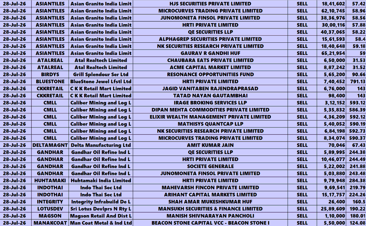 KIAE3LOT's tweet photo. BULK DEALS (28-07-2026)
#NIFTY50 #NIFTY #BANKNIFTY #NSE #BSE #BULKDEALS #LARGEDEALS https://t.co/eXTJK5CyCv