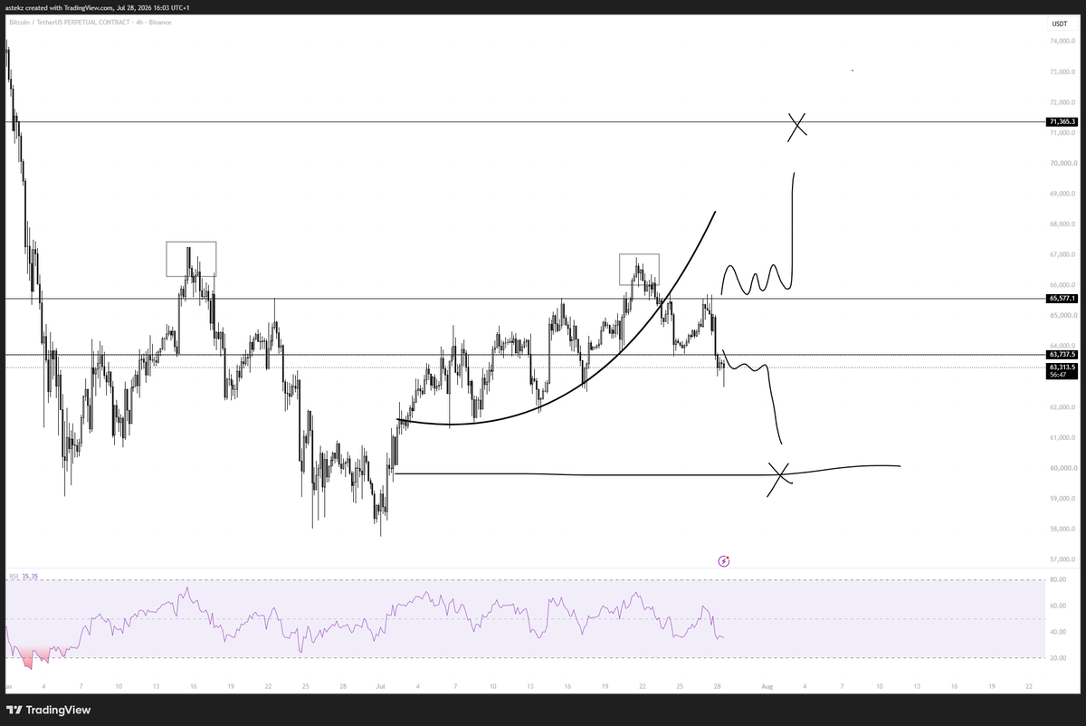 astekz's tweet photo. $BTC - longs to pile in here and still slow grind into downside ? https://t.co/F6hsk48xWb