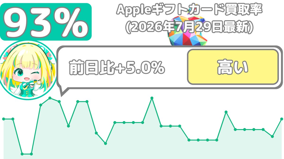 Gifchan_'s tweet photo. 【2026年7月29日最新】
🍏Appleギフトカード買取相場だよ
初回：9️⃣3️⃣.0️⃣％
リピート：8️⃣5️⃣.0️⃣％
昨日より買取率がアップしてるだよ🦭
高額買取なら、いまがチャンスだよ🎰
#Appleギフトカード https://t.co/hLSaSCcCan