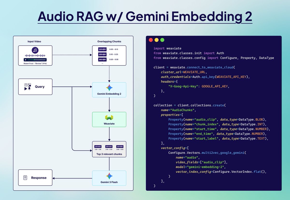 Skip the transcript. Embed and retrieve the audio itself.

This notebook shows you how to do it with...