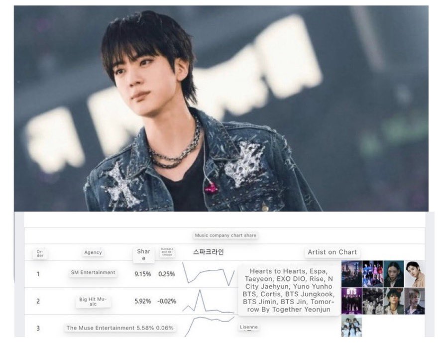 kinskay's tweet photo. Let’s congratulate Jin, he  was listed among the artists contributing to Bighit Music strong performance, with the company recording a 5.92% share in the rankings.  This was posted in the  K-media’s special Music Company 100 rankings for July 2026. Jin  being listed among Big hit Music artists shows his great impact as an individual artist adding profits to the company.

CONGRATULATIONS JIN 
#방탄소년단진 #진 #BTSJIN #JIN @BTS_twt