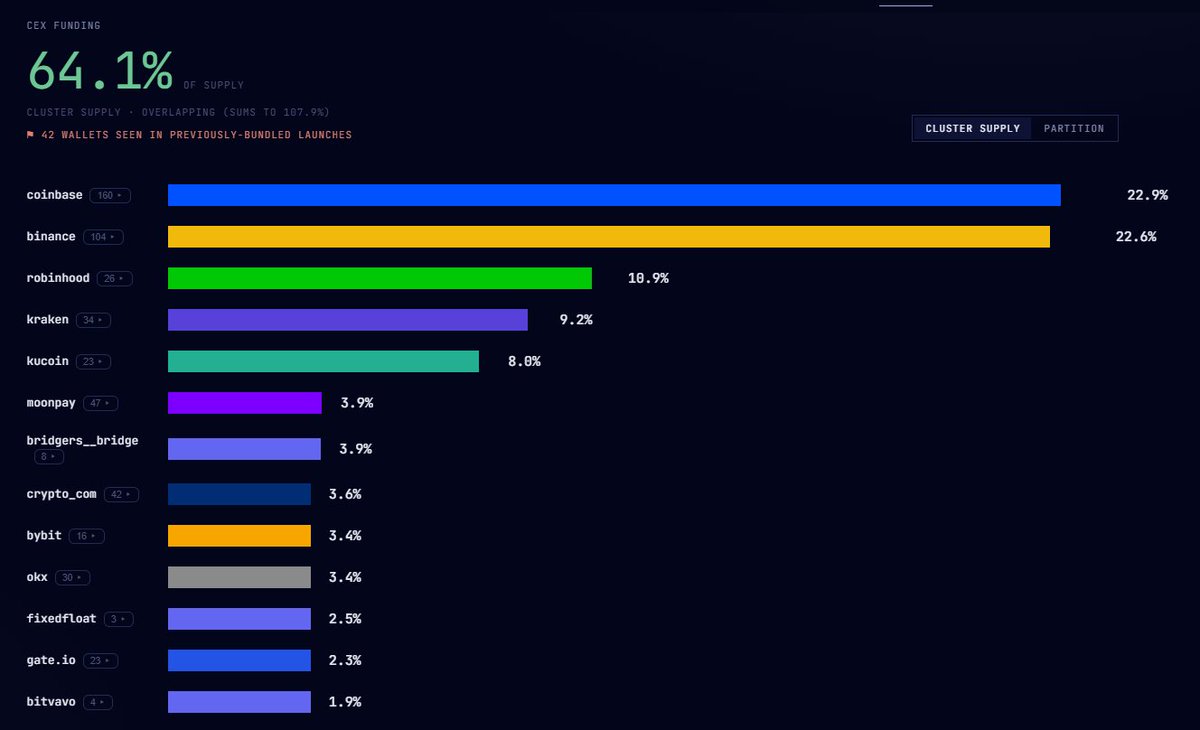 badattrading_'s tweet photo. $budi (CA Gihvutvj8wvAFLrazDgoHewwfy75ozjv3bGGdr87pump) doesn't have snipers and insiders per devsnightmare. wlrd_sol , Pain, MidTermDev, 6_96_9,  undercutteragent.eth are top holders.

A cluster has 5.6% on the bubblemap. CEX cluster has 64.1%, Binance funded wallets have 22.6%, Coinbase 22.9%, Robinhood 10.9% (high), Kraken 9.2% (high), Kucoin 8%, Moonpay 3.9%, Cryptocom 3.6%, Bybit 3.4%, OKX 3.4%,  Gate 2.3%.

Top 10 holders have 22.5%, 1.23k holders with an average bag at $115. Nfa
