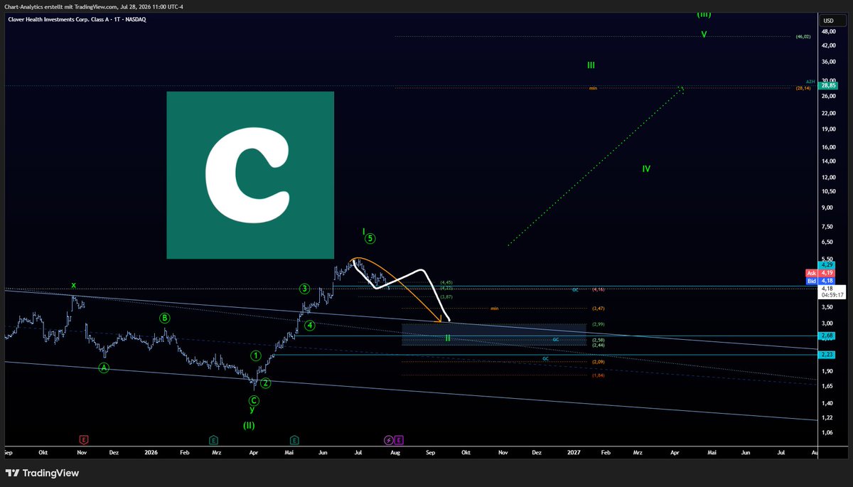 chart_structure's tweet photo. $CLOV - Kommt der nächste potentielle Kaufbereich?
Das Investment als auch die Analyse laufen wie geplant und die Aktie legt die Korrektur ein. Im Bereich der der 2-3 USD wird es dann spannend für eine kommende Chance. https://t.co/iGxQUDeH15