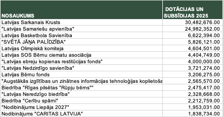 P_Snejersons's tweet photo. Trakums par NVO ir pilnīgi atrauts no faktiem. Vienīgais publiski pieejams apkopojums par NVO saņemtajām valsts dotācijām nāk no ...🥁 NVO.  15 lielākie "parazīti", kas ir saņēmuši pusi no finansējuma ir: https://t.co/VcOeRPrZMs