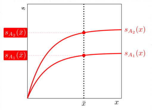 testingham's tweet photo. New post: nine different ways of summarizing agent ability. 

#1: Score at Fixed Expenditure. Spend a fixed amount on each model (x=tokens/money) , and report the agent's score. This is the classic.