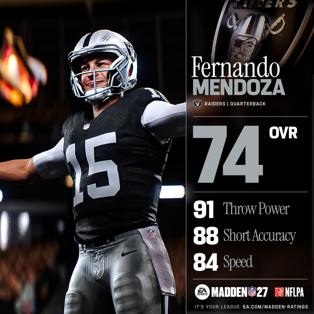 EAMaddenNFL's tweet photo. Fernando Mendoza enters #Madden27 at 74 OVR.

Can you predict his rating by the end of the season? https://t.co/jTv0fy9e9w