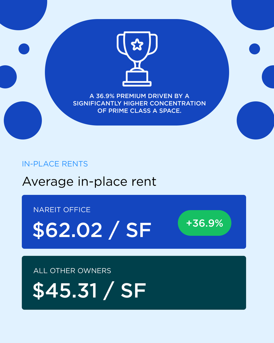 CompStak's tweet photo. $62.02/SF average in-place rent for Nareit Office portfolios vs. $45.31 for all other owners. A 36.9% premium.

👉 Not a pricing power story. It's a portfolio story: more Prime Class A space, and Class A commands the rent.

Full breakdown: https://t.co/XTDcgKi1Bb

#CRE https://t.co/vzWipwh1KP