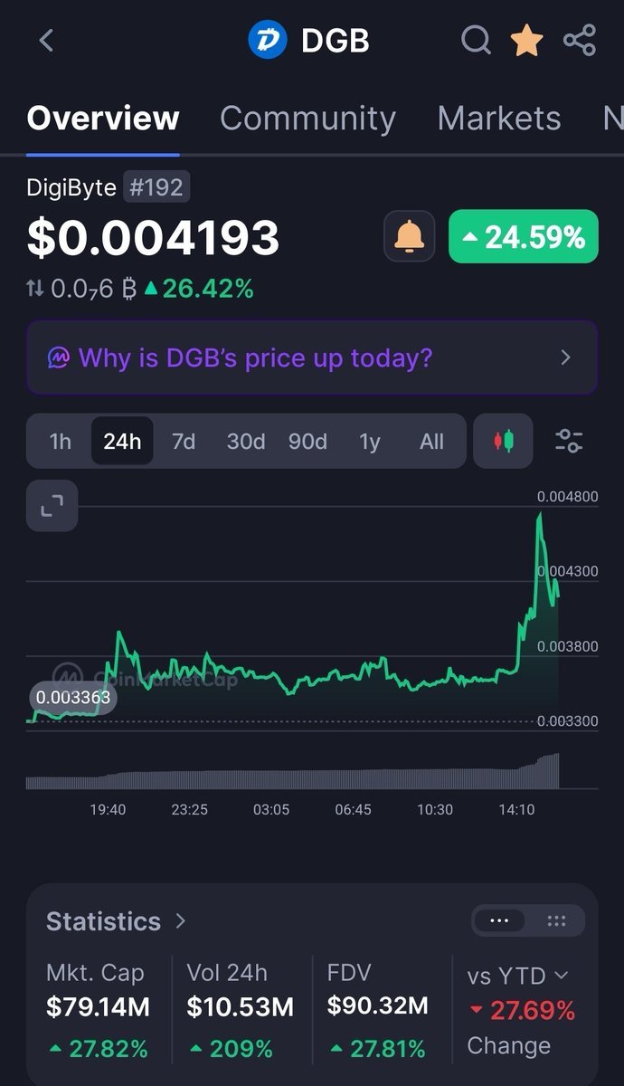 cassie_baee's tweet photo. Let's wait and see after finally seeing Digibyte regain its actual worth and hope it stablizes at 0,004 as the new floor.

#digibyte #digidollar #dusd #dd
#defi #stablecoin #crypto https://t.co/ulPb0YMGRh