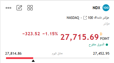 wiki_2030's tweet photo. $NDX

يحقق ادنى 27452.95 🔻 هبوط 1573 نقطة 🔻 -5.40%

ومازال للهبوط بقية والله اعلم 🔻🔻 https://t.co/qWfyVpCnqi