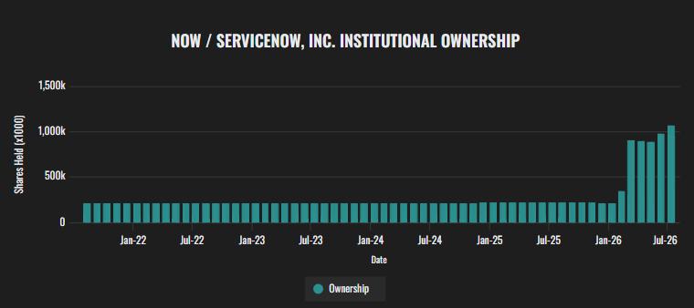 BourbonCap's tweet photo. 5 stocks institutions and Hedge Funds are buying like never before 

1. ServiceNow $NOW 

Since the stock crashed in Jan, they have been buying like never before. Management is going to lower SBC and is targeting $32 billion in revenue by 2030 https://t.co/77mc1wzTgm