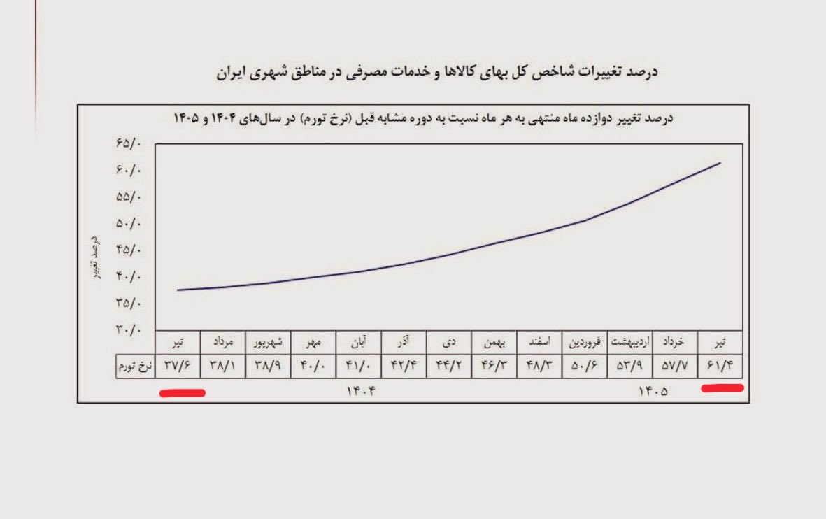 mhcz129's tweet photo. گزارش بانک مرکزی:
تورم ۶۱/۴ درصد شده، یعنی نسبت به سال قبل تقریبا دو برابر!

عملکرد دولت سوم روحانی اگر این نمیشد، باید تعجب میکردیم… https://t.co/xSywDJSfu2