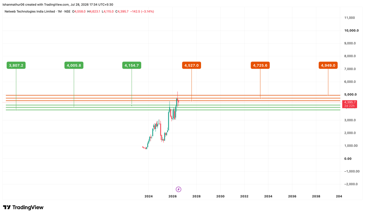 Ishanmathur24's tweet photo. S/R levels of Netweb Technologies India Limited for the upcoming quarter are marked in the chart posted below👇
Do follow for genuine trend analysis.
DISC : THIS IS MY PERSONAL VIEW AND NOT A BUY/SELL RECOMMENDATION!!
#stockmarketIndia #Nifty #NetwebTechnologies #Q1Results https://t.co/iCzkMCHAP0