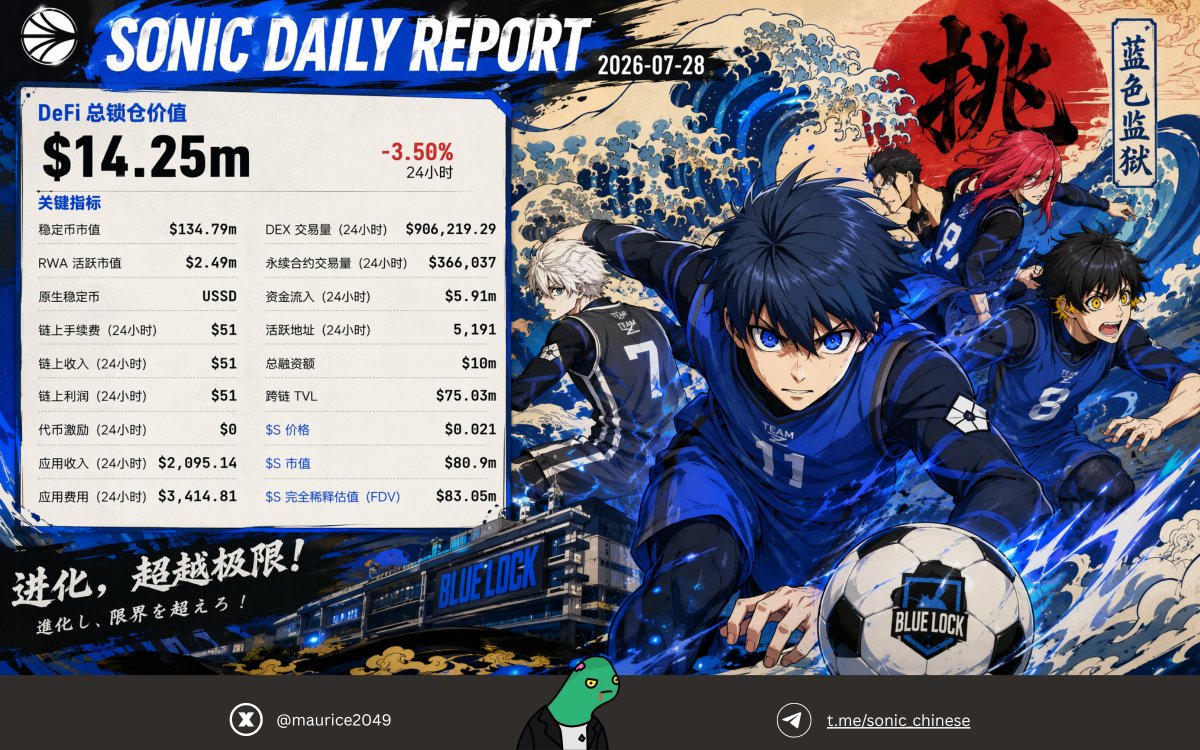 maurice2049's tweet photo. 📊 @SonicLabs 生态中文日报 · 7月28日

TVL 24h 回撤 3.50% 至 $14.25m，但同期资金流入高达 $5.91m，链上资金活跃度依然强劲。稳定币规模维持在 $1.35亿，RWA 市值稳定于 $249万。

生态应用单日收入 $2,095，DEX 交易量 $90.62万，活跃地址达 5,191。$S 现报 $0.021，市值与 FDV 依旧高度接近（$80.9m vs $83.05m），代币解锁抛压相对有限。

TL;DR for English frens
TVL dipped 3.5% to $14.25m, while $5.91m in fresh inflows entered over the same 24h window. Stablecoin mcap held at $134.79m, with RWA at $2.49m.
DEX volume reached $906k and active addresses hit 5,191. $S trades at $0.021, with its $80.9m market cap sitting close to its $83.05m FDV — minimal overhang.
TVL softened. Capital activity didn’t.
@SonicEcosystem