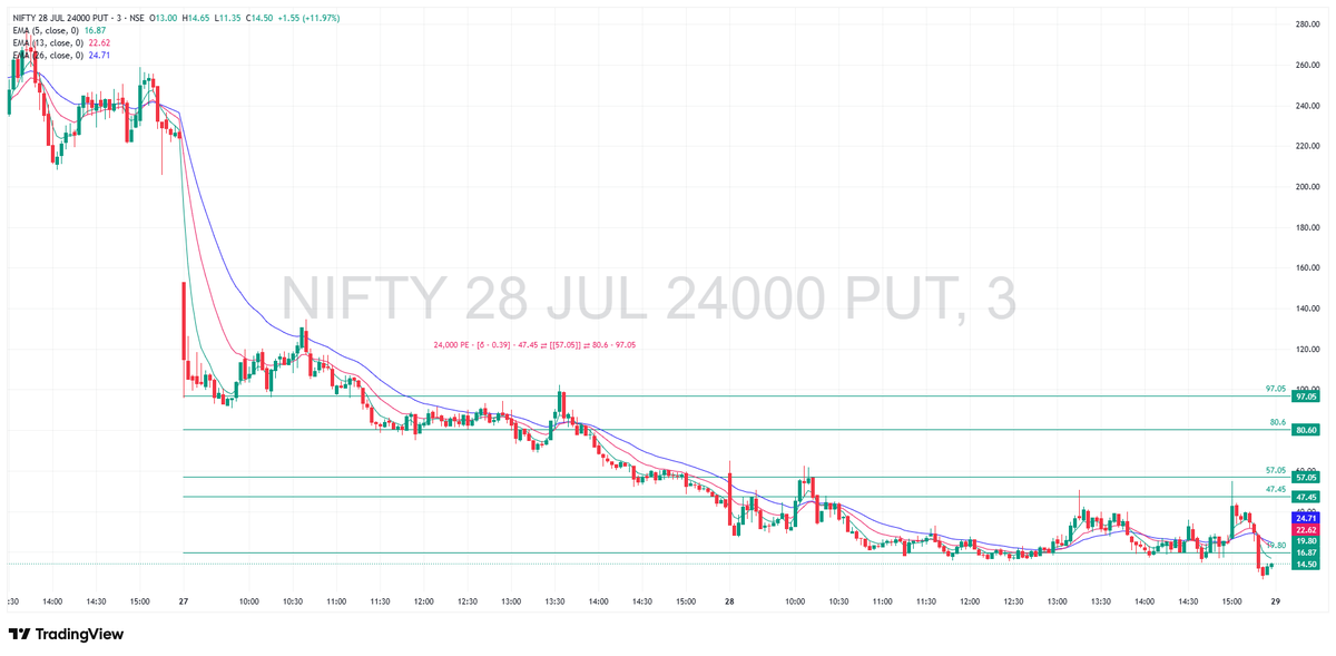 TradeNirva's tweet photo. #NIFTY Expiry EOD | 28-Jul-26

https://t.co/qzN0ghJoWj https://t.co/i6rowO6hpx