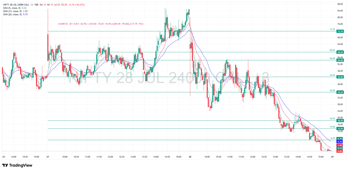 TradeNirva's tweet photo. #NIFTY Expiry EOD | 28-Jul-26

https://t.co/qzN0ghJoWj https://t.co/i6rowO6hpx