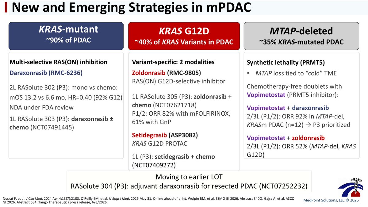 yaelwaknine's tweet photo. With 2L #daraxonrasib under FDA review for mPDAC, the future is shifting towards earlier use and personalized combos (KRAS G12D, MTAP loss). Looking forward to seeing where the research takes us! #MedOnc #PanCan #GITwitter https://t.co/0kv8RMABw2