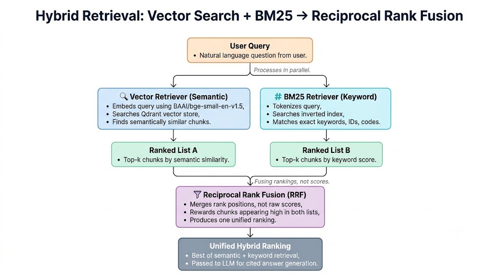 A side-by-side diagram contrasting a Vector Store, which answers "what looks similar" via semantic search and nearest-neighbor retrieval, against a Graph Store, which answers "how are things connected" via relationship traversal and multi-hop reasoning