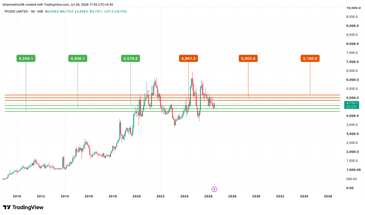 Ishanmathur24's tweet photo. S/R levels of Pizer Limited for the upcoming quarter are marked in the chart posted below👇
Do follow for genuine trend analysis.
DISC : THIS IS MY PERSONAL VIEW AND NOT A BUY/SELL RECOMMENDATION!!
#stockmarketIndia #Nifty #Phizer #Q1Results https://t.co/oY65Yo8G3I