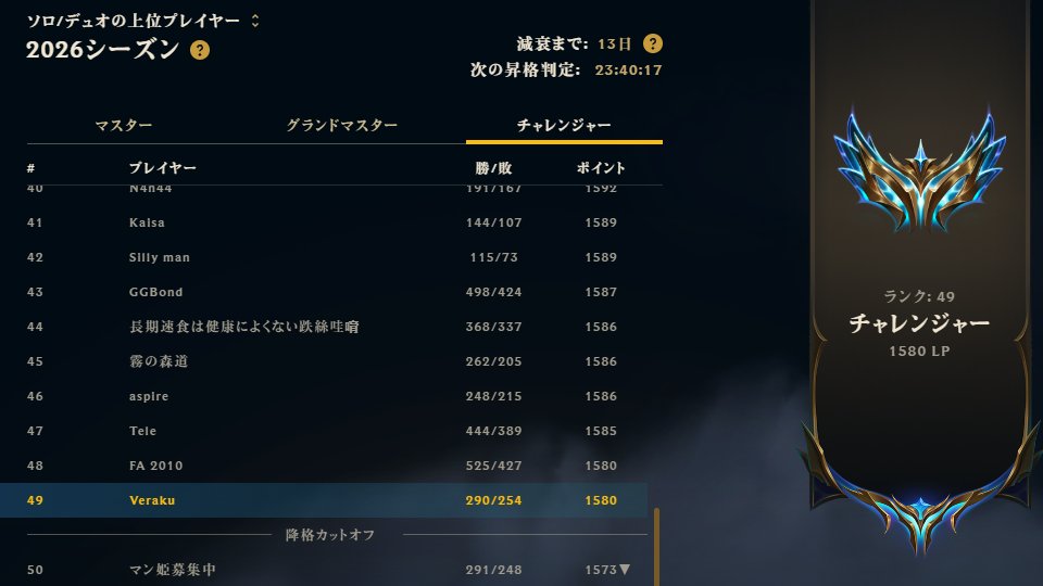 Veraku0717's tweet photo. 順位は、49位でした https://t.co/El3HLWDz92