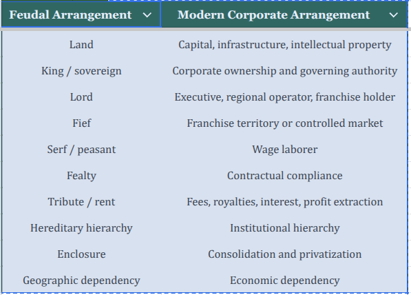RyanTJacobs1's tweet photo. #capitalism #feudalsystem #hierarchy #barbaric #corporateownership #ownership #property #power #unbalanceofpower #author #researchandwriting https://t.co/mWABBghFoC