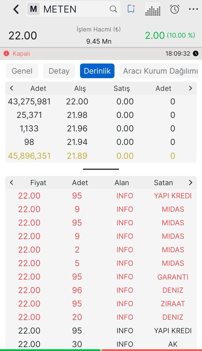 arz_bilgi's tweet photo. ✅28 Temmuz Seans Kapanışı 👇

✅1.Gün #METEN Tavan

✅Tavandaki lot sayısı; +43 milyon 

✅Tablomuz birazdan geliyor ✍️ 

✅Yola devam ediyoruz 👍 
 
#borsa #hisse #halkaarz https://t.co/JGcqCSitUu