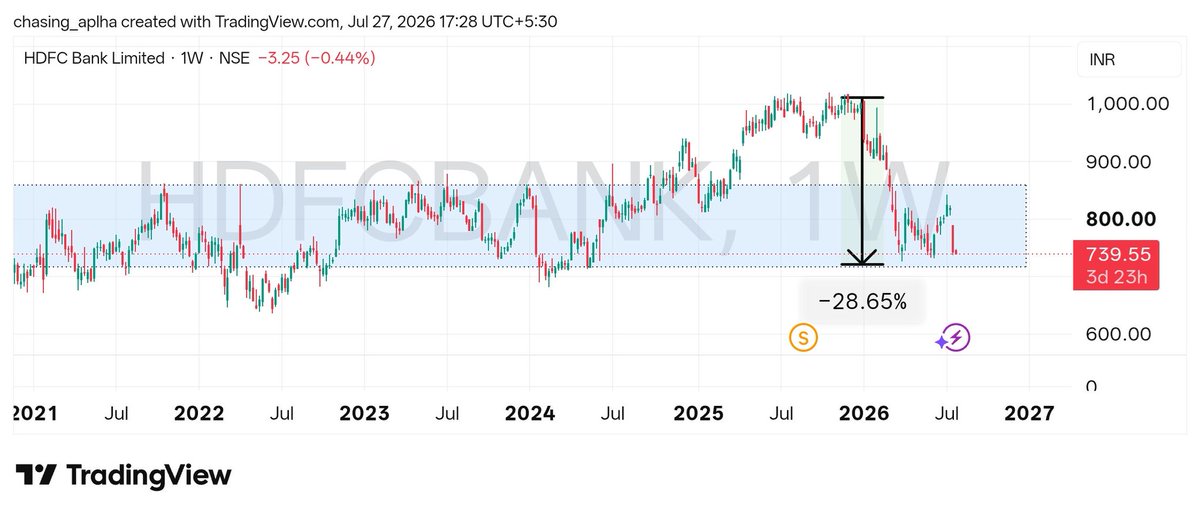 udg12a's tweet photo. @HDFC_Bank
5% drop in 1 week
28Jul 735.40
27Jul  739.55
24Jul 742.80
23Jul 747.25
22Jul 753.15
21Jul 761.45
20Jul 777.60

29% off peak
half decade of flat return
&amp; board lets Sashidhar Jagdishan off with 1L fine for MSRDC, Ethics &amp; Compliance,  Poor Governance &amp; Stock Performance https://t.co/D8wdRyjLgD