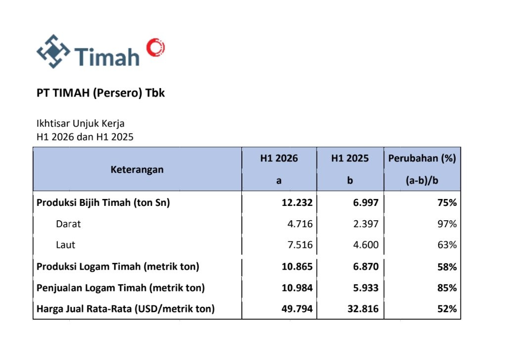 PNS_Saham's tweet photo. Karena sekarang musimnya rilis lapkeu, saya fokus sama saham $TINS penjualan logam timahnya semester I 2026 naik 85% dari 2025. Artinya pendapatan pt timah juga ikut naik. Jika ihsg hijau ini bisa jadi katalis positif buat saham tins. https://t.co/eGHt959TGn