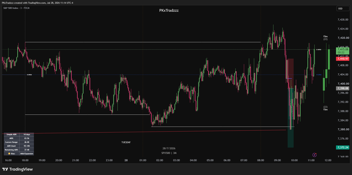 PKxTradzzz's tweet photo. Had to admit it pretty choppy price action today, took a breakeven on this trade as - 
$NQ and $YM hit its average daily range at 9:30 open https://t.co/may1FrfbgF