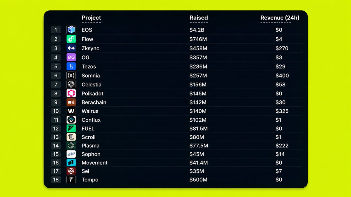 AlphaWireHQ's tweet photo. Total Raised: $7.5b  

Companies: 18

Total 24h Revenue: $1,306 https://t.co/eEviWSsjQa