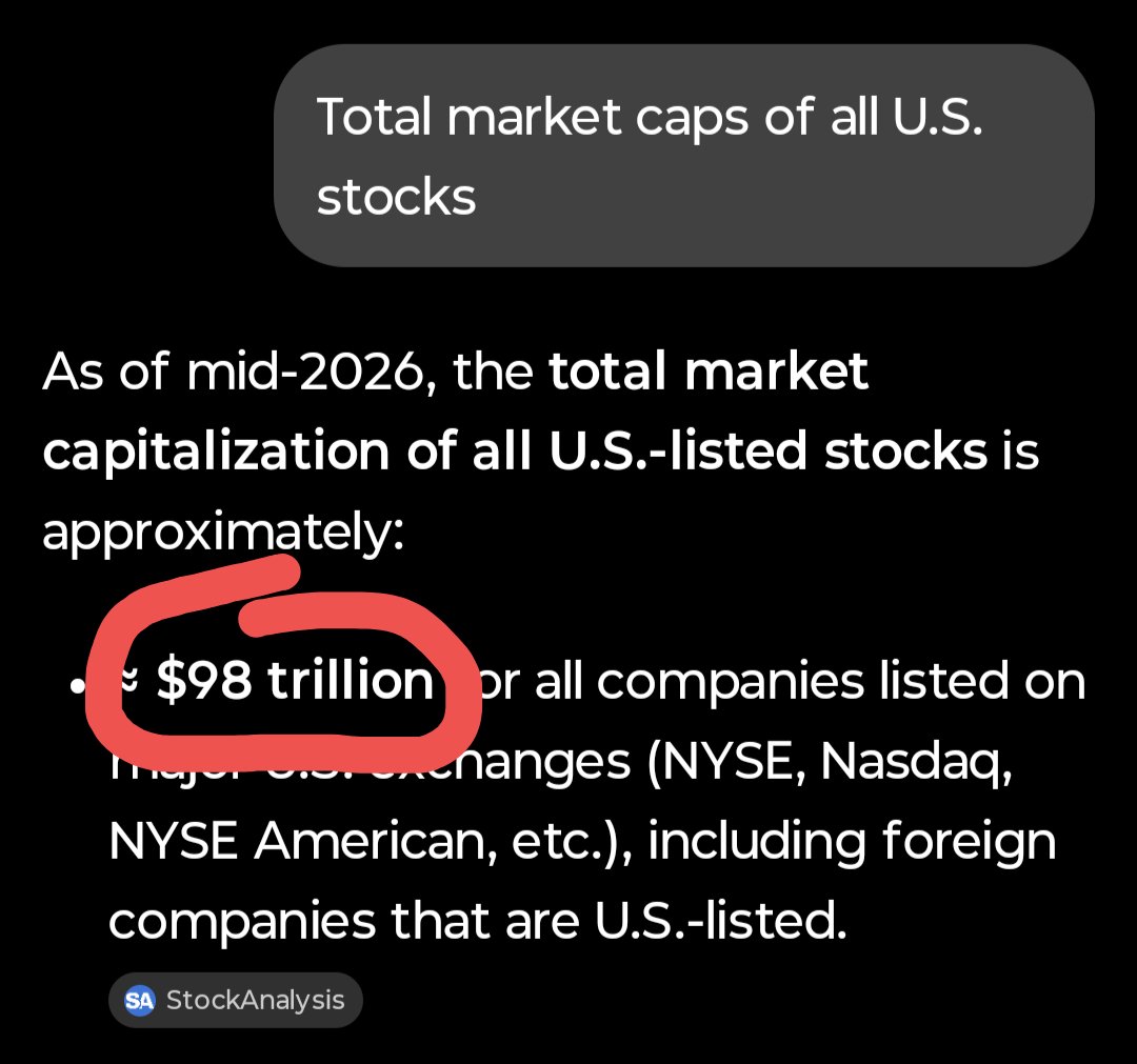 itsdharris's tweet photo. @StockSavvyShay $98 trillion invested in the stock market

So what's the problem with people being broke or homeless? https://t.co/9atX0uoAB6