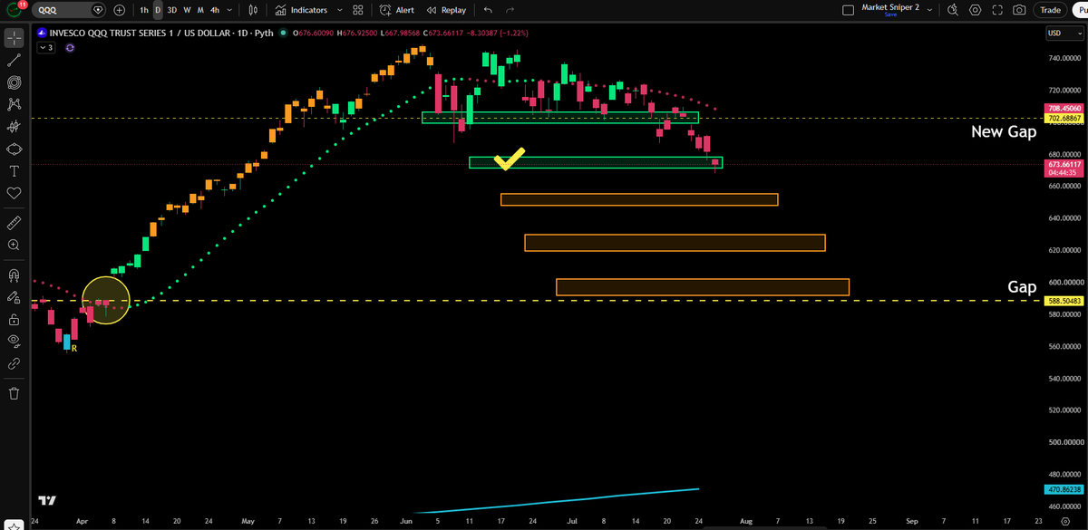 JesseOlson's tweet photo. $QQQ continues to drop. 

Two of five targets have been hit so far. 

If price doesn't find support at fifth target and gap area, then see blue line below at $470. https://t.co/Fdtu4io5tR