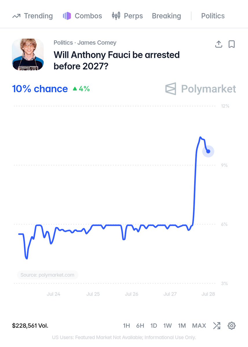 Polymarket's tweet photo. BREAKING: Fauci arrest odds have nearly doubled since the bombshell release of his private diary. 

10% chance. https://t.co/y4mCooKP7g