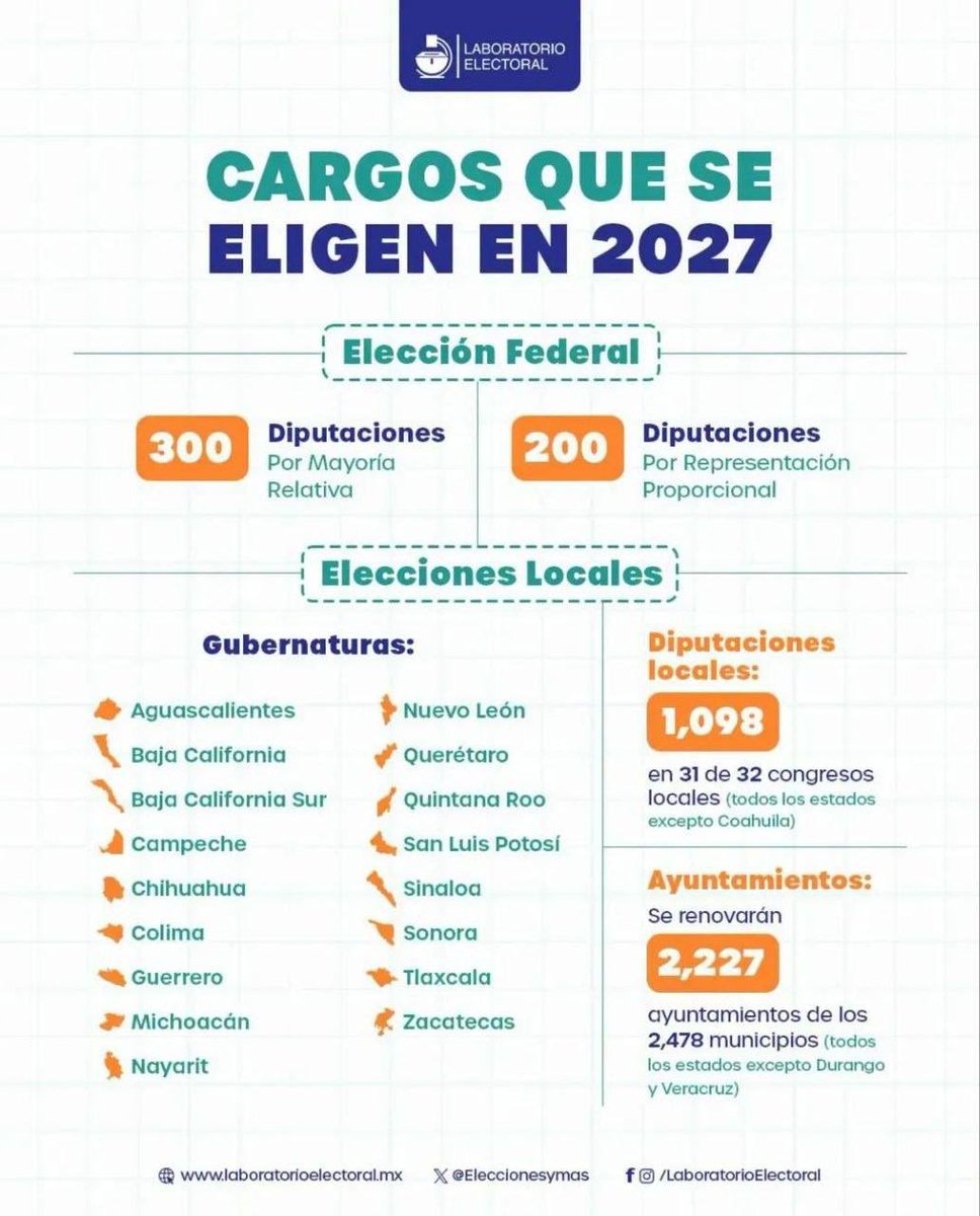 Eleccionesymas's tweet photo. Estamos a poco más de un mes del inicio del proceso electoral 2026-2027 y desde el Laboratorio Electoral estaremos monitoreando el #Camino2027. 

Visita nuestra guía completa en: https://t.co/ycKwKyhbFh https://t.co/GeRPtUok6b