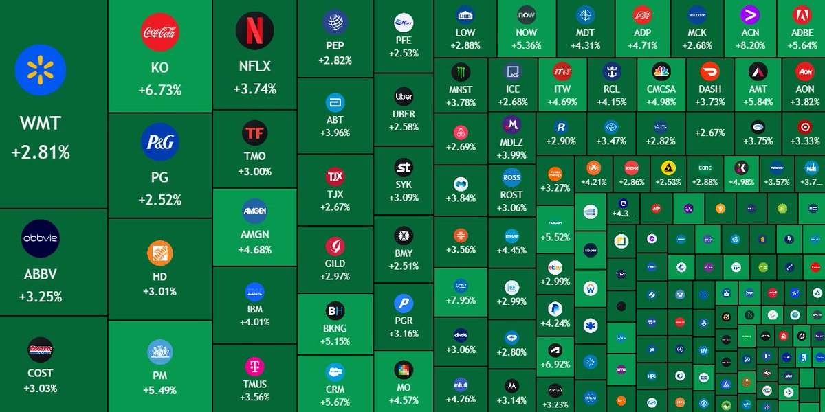 MaxCrypto's tweet photo. 🔥BULLISH REVERSAL:

$450,000,000,000 added to the US stock market in last 90 minutes. https://t.co/uwyFWwFzcj