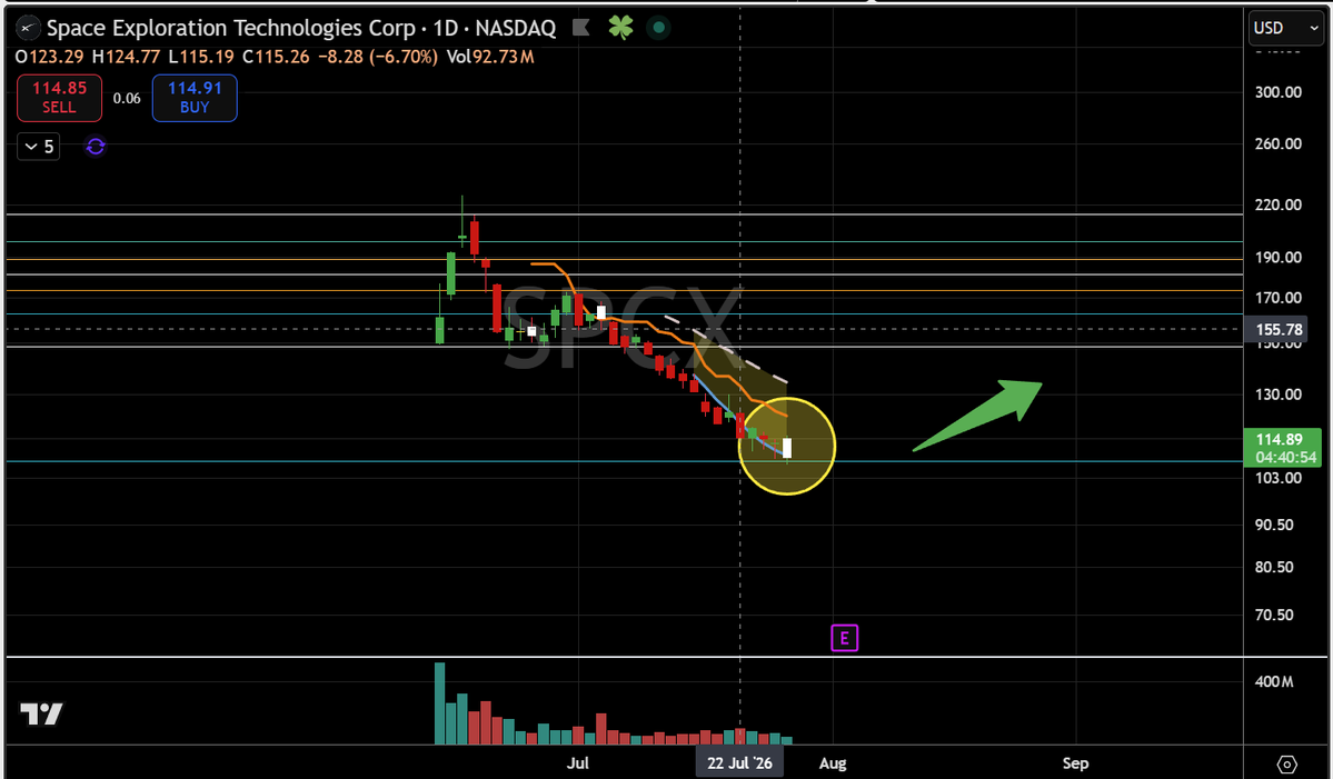 TaoAlphaTrader's tweet photo. $SPCX I called the bottom on $SPCX today.

At these levels, I see a favorable risk/reward setup. A stop around $107 keeps the downside well-defined while allowing room for a potential upside move. https://t.co/uSmbwDtfRT