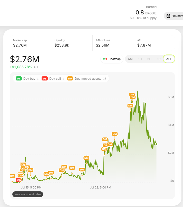fullportmo's tweet photo. $BRODIE VS $FONZ.

one is buying back and burning and giving you spacex 
the other is moving assets and selling them on you.

but ya gobble bonk guy and the other kols dick and follow them into the fiver dog. https://t.co/g4RwnN2PfB