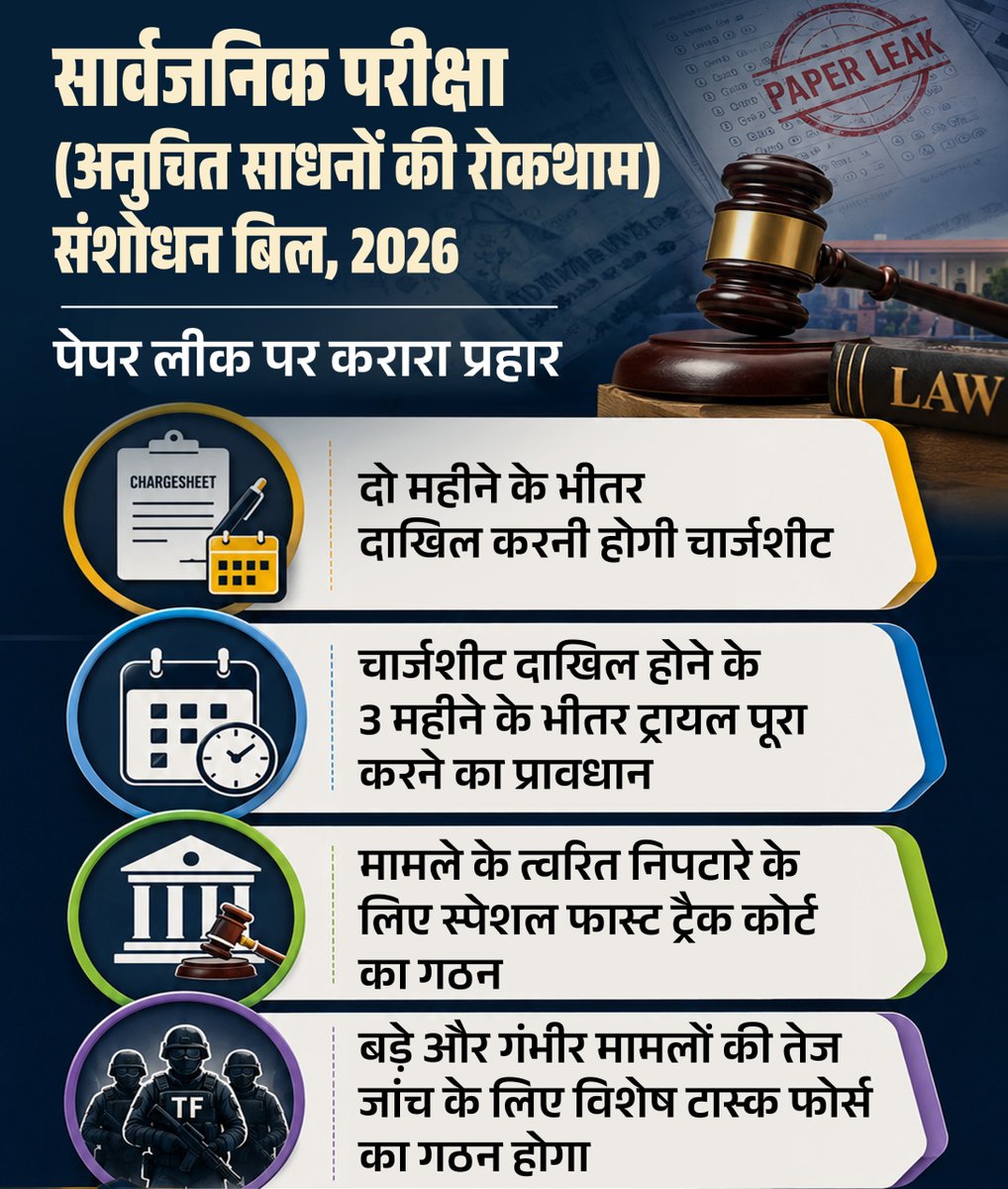 BJP4India's tweet photo. युवाओं के भविष्य से खिलवाड़ करने वालों पर मोदी सरकार का कड़ा प्रहार, अब पेपर लीक माफिया का खेल नहीं चलने वाला!

सार्वजनिक परीक्षा (अनुचित साधनों की रोकथाम) (संशोधन) विधेयक, 2026 के माध्यम से सरकार ने पेपर लीक और परीक्षा में धांधली के खिलाफ कड़े प्रावधान किए हैं।

✅ 3 महीने के भीतर ट्रायल पूरा करने का लक्ष्य
✅ विशेष फास्ट ट्रैक अदालतों का गठन
✅ गंभीर मामलों की जांच के लिए विशेष टास्क फोर्स
✅ संगठित पेपर लीक गिरोहों पर न्यूनतम 7 साल की जेल और ₹10 करोड़ तक का जुर्माना
✅ अनुचित साधनों के इस्तेमाल पर 10 साल तक की जेल और ₹50 लाख तक का जुर्माना
✅ दोषी परीक्षा संस्थानों पर ₹5 करोड़ तक का जुर्माना

पारदर्शी परीक्षाएं, सख्त कानून और न्यायपूर्ण व्यवस्था — यही है नए भारत की तेज पहचान।