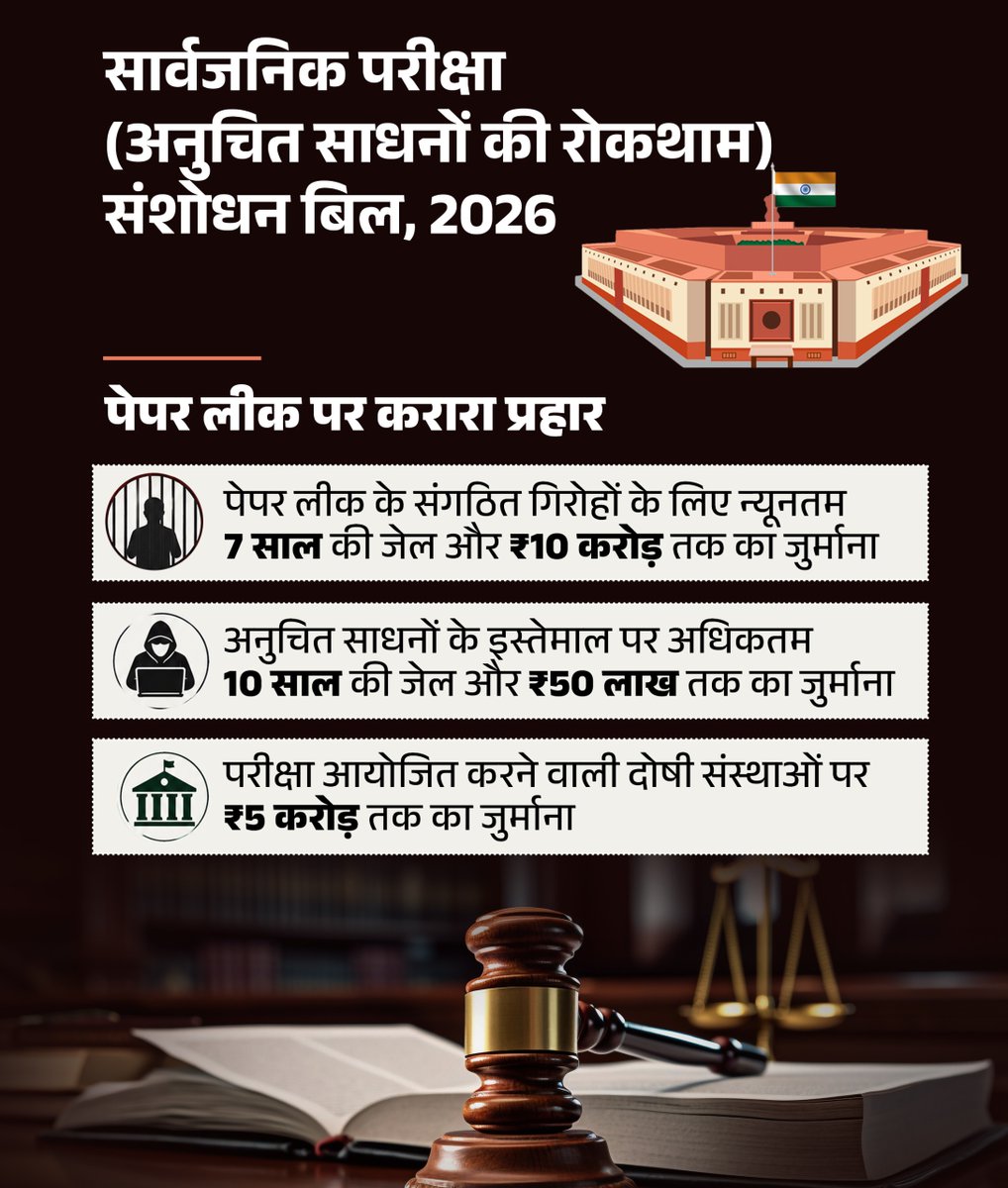 BJP4India's tweet photo. युवाओं के भविष्य से खिलवाड़ करने वालों पर मोदी सरकार का कड़ा प्रहार, अब पेपर लीक माफिया का खेल नहीं चलने वाला!

सार्वजनिक परीक्षा (अनुचित साधनों की रोकथाम) (संशोधन) विधेयक, 2026 के माध्यम से सरकार ने पेपर लीक और परीक्षा में धांधली के खिलाफ कड़े प्रावधान किए हैं।

✅ 3 महीने के भीतर ट्रायल पूरा करने का लक्ष्य
✅ विशेष फास्ट ट्रैक अदालतों का गठन
✅ गंभीर मामलों की जांच के लिए विशेष टास्क फोर्स
✅ संगठित पेपर लीक गिरोहों पर न्यूनतम 7 साल की जेल और ₹10 करोड़ तक का जुर्माना
✅ अनुचित साधनों के इस्तेमाल पर 10 साल तक की जेल और ₹50 लाख तक का जुर्माना
✅ दोषी परीक्षा संस्थानों पर ₹5 करोड़ तक का जुर्माना

पारदर्शी परीक्षाएं, सख्त कानून और न्यायपूर्ण व्यवस्था — यही है नए भारत की तेज पहचान।