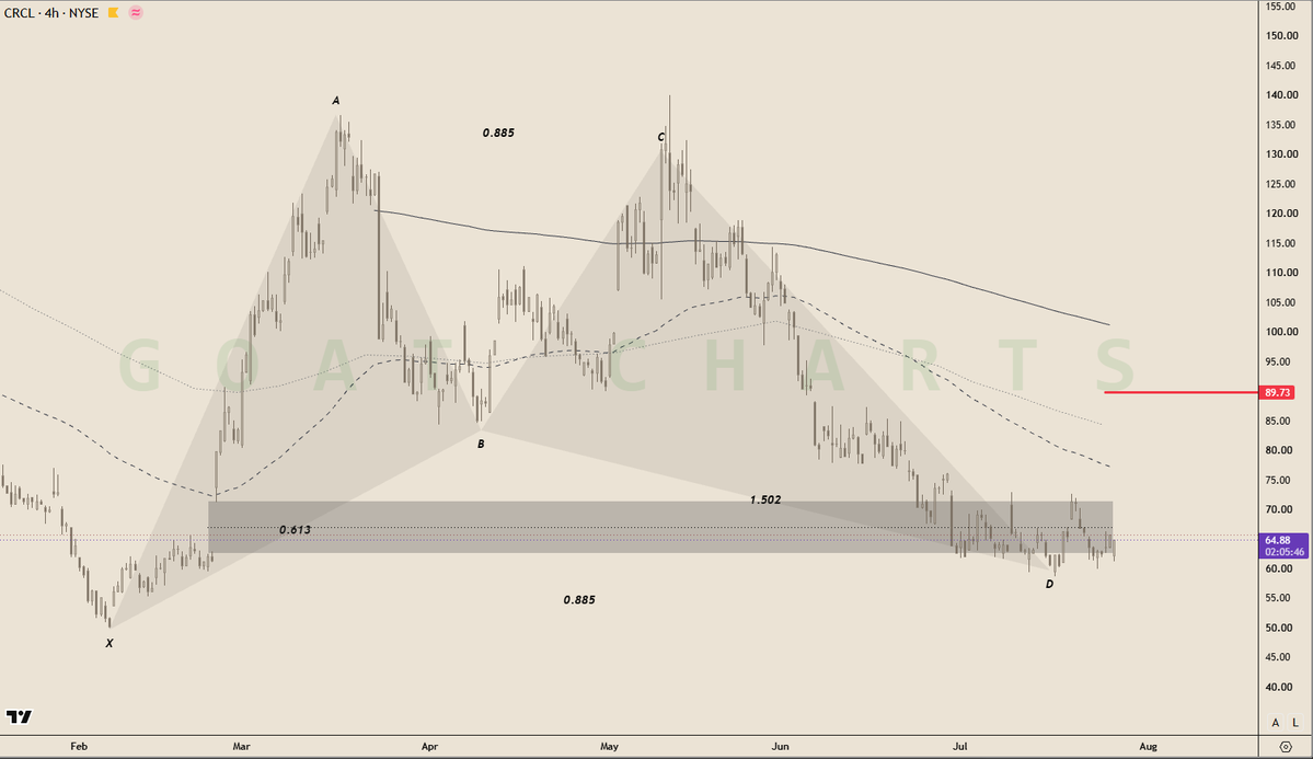GoatCharts's tweet photo. Circle 

Gartley Harmonic Levels

#circle #CRCL https://t.co/tCPRlCE8oz