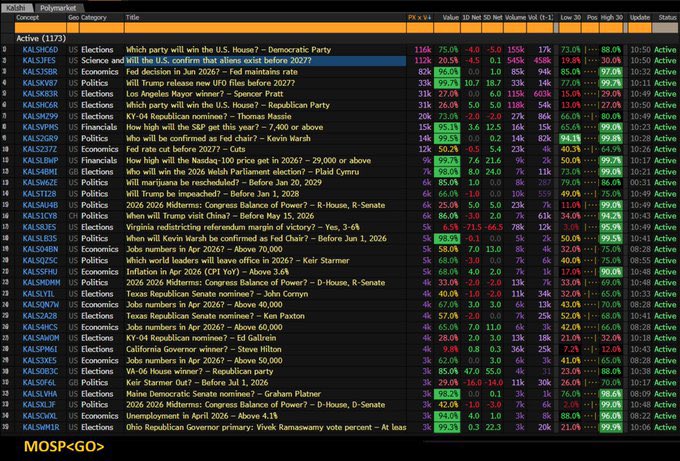 _McDonugh's tweet photo. 👽As the U.S. begins releasing its UFO files today, one of the most active prediction markets we're tracking — "Will the U.S. confirm aliens exist before 2027?" — has fallen from 28% to 20%.

What's not in the files speaks louder than what is.

LPS 10786 <GO> https://t.co/Efj6a3cUMl