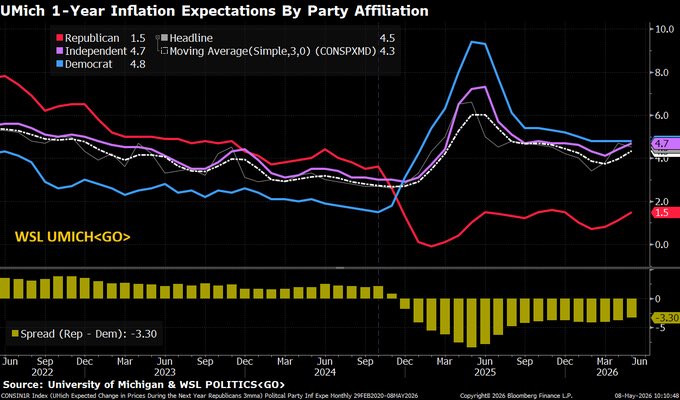 _McDonugh's tweet photo. UMich 1Y Inflation Expectations by Political Party https://t.co/CXHdqmDQzf