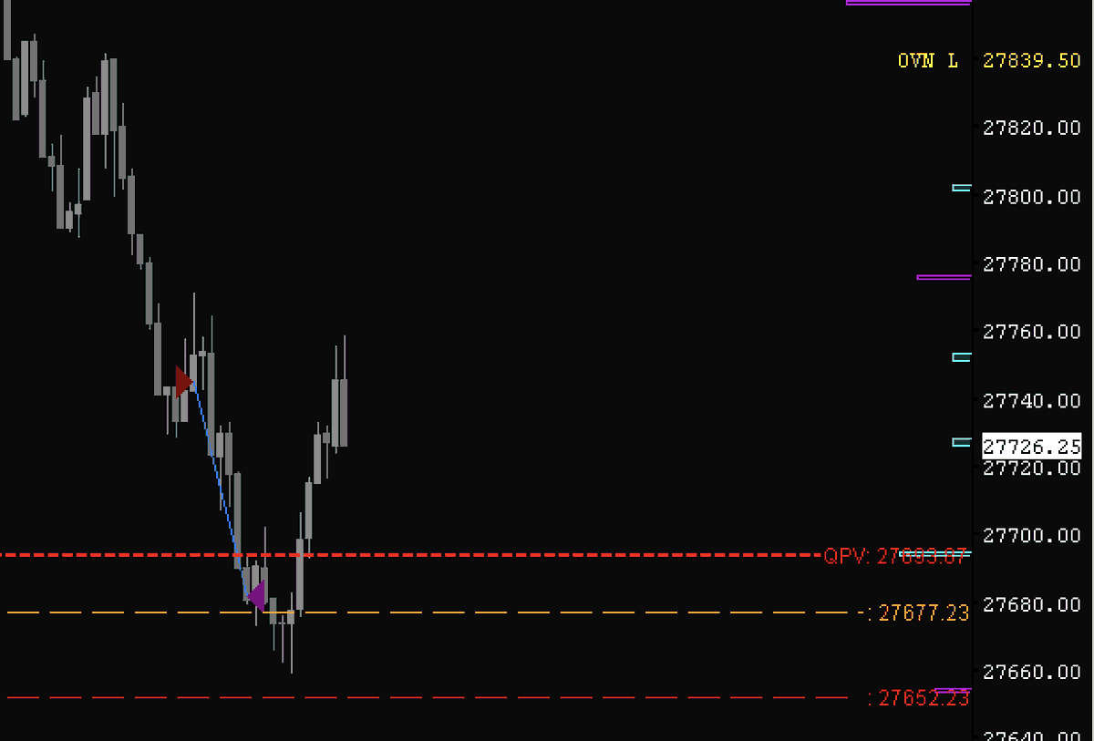 Sarkel20's tweet photo. 28/7/26
Decent day - shorted the hole @ the open based on sellers aggression on tape
 waited for the market to reverse -> stalled at the area -> price could not drop -> long into new highs

Ending +95pt on my live and around $1k on fundeds

Hesitated on the 27,615 lows bid- huge absorption. Execution error to log and fix

$NQ $NQ_F #OrderFlow #SierraChart #PropFirm #Purdia