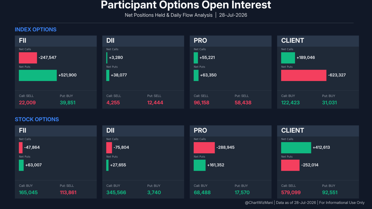 ChartWizMani's tweet photo. FII Futures Data β July 28, 2026
π Index: Short Covering
Index Futures: -6,567 Longs | -67,891 Shorts
π Stocks: Long Unwinding
Stock Futures: -230,667 Longs | -143,685 Shorts
Full F&O breakdown & trend visuals below.
#FII #DII #FIIDII #GIFTNIFTY #Nifty #FuturesData https://t.co/3Cs0mWnlA6
